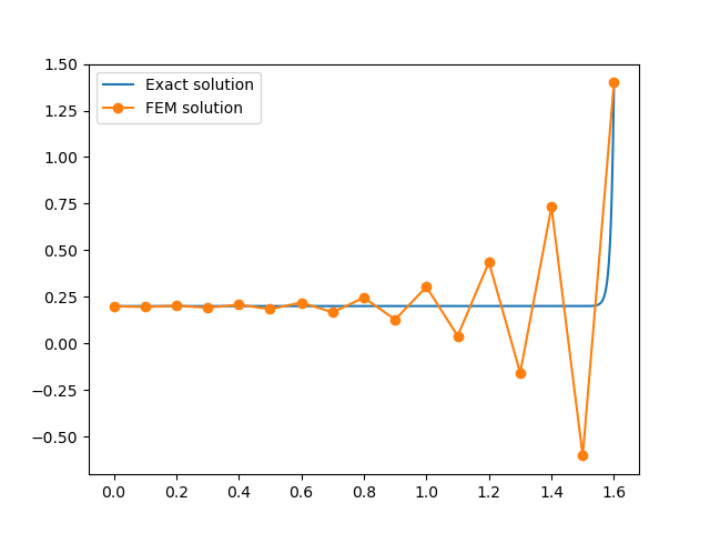 Graph from MFEM-SUPG project